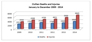Civilians Deaths